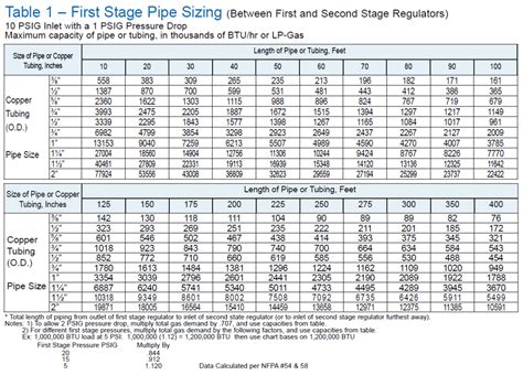 what size gas line for propane furnace